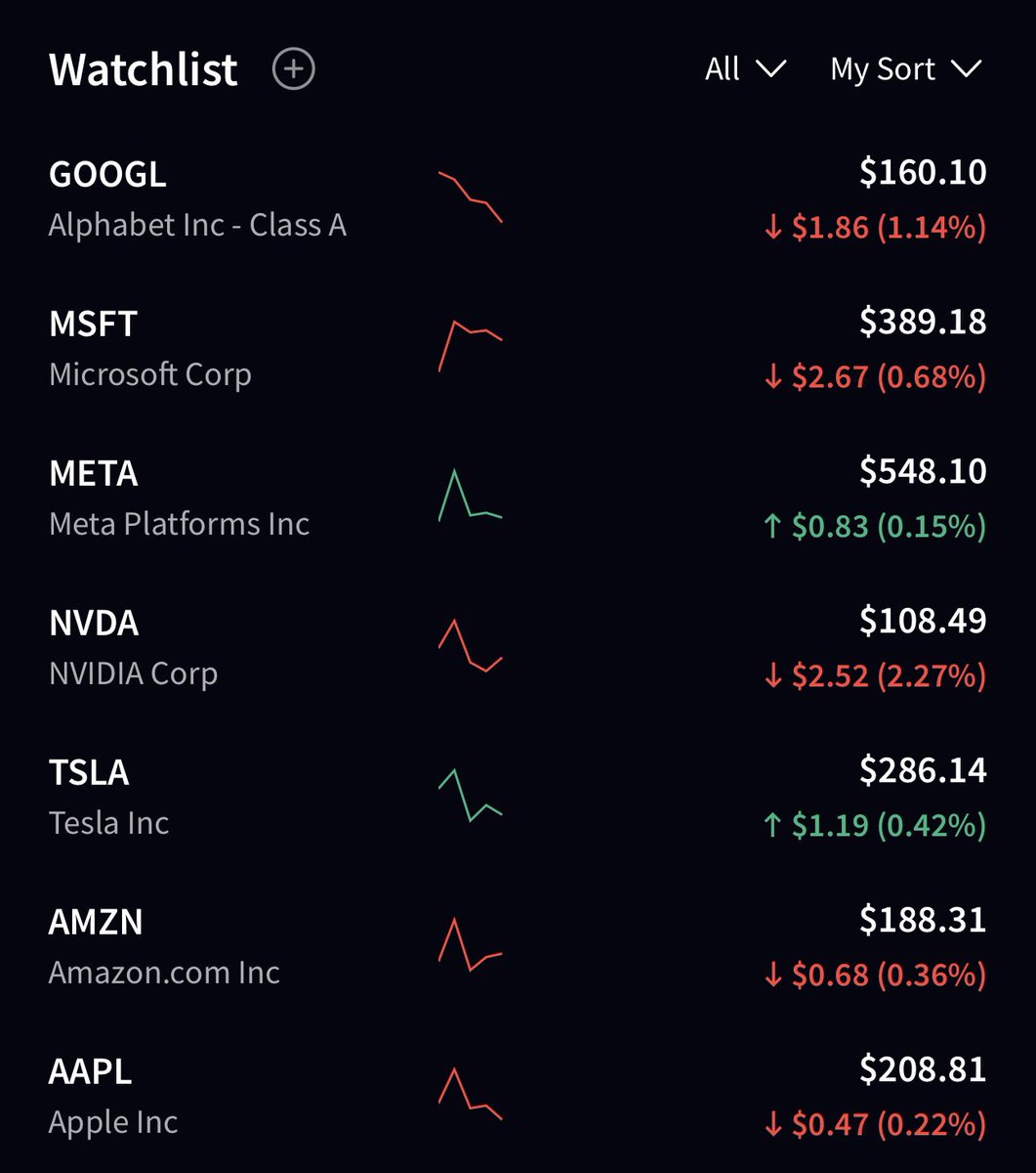 🦆"Mattina di Lunedì: Solo $META e $TSLA Brillano nel Mare di Rosso del Mag 7"