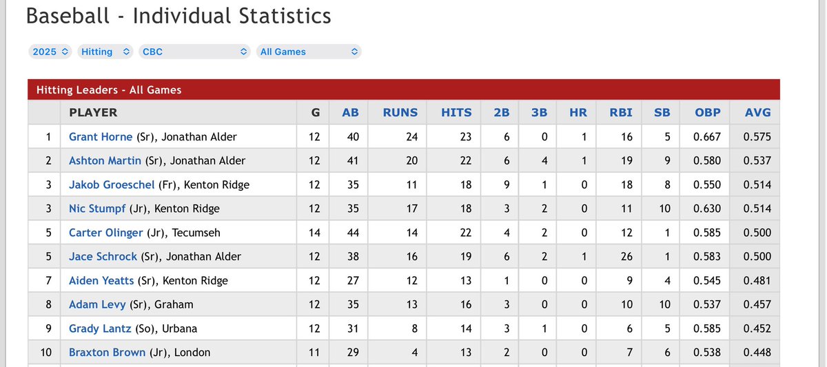 Not many OF’s better than <a href="/jakobg33/">Jakob Groeschel</a>!   Having a special Freshman season!!!