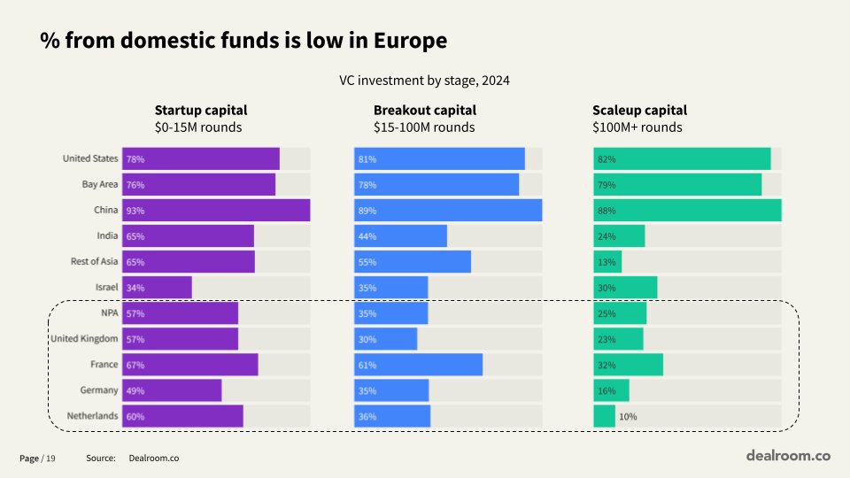 Europe 🇪🇺 Goals 🎯&amp; Domestic Funds 💸

Europe should come together as a community and set clear, ambitious goals that we aim to achieve within the next 5 to 10 years.

One key goal should be the percentage of domestic capital leading breakout and scaleup rounds:

Goal: 
By 2030,