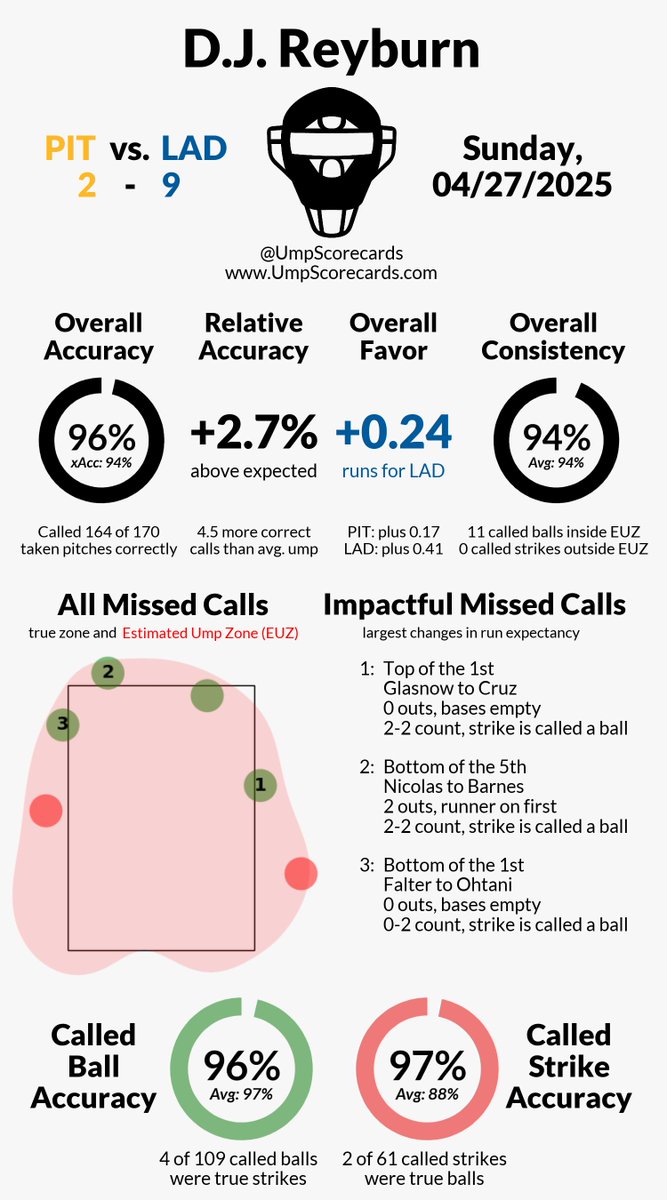 UmpScorecards's tweet photo. Umpire: D.J. Reyburn
Final: Pirates 2, Dodgers 9
#LetsGoBucs // #LetsGoDodgers
#PITvsLAD // #LADvsPIT
More stats for this ump π
https://t.co/l1gZMUi1qp https://t.co/Z301a2HryD