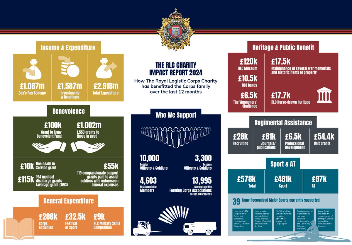 Your support through the One Day's Pay Scheme transformed lives in 2024! From £10,000 death in service grants to £115,000 for medically discharged soldiers, the RLC Charity made a difference. Discover how in our Impact Report!

royallogisticcorps.co.uk/community/