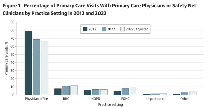 William Schpero (@wschpero) on Twitter photo What constitutes the modal primary care practice?
In service of ongoing work characterizing the outpatient delivery system, we tried to figure it out.
New paper now at <a href="/JAMAHealthForum/">JAMA Health Forum</a> , with <a href="/amy_m_bond/">Amy Bond</a> and <a href="/DhruvKhullar/">Dhruv Khullar</a> et al.
Link⬇️ What constitutes the modal primary care practice?
In service of ongoing work characterizing the outpatient delivery system, we tried to figure it out.
New paper now at <a href="/JAMAHealthForum/">JAMA Health Forum</a> , with <a href="/amy_m_bond/">Amy Bond</a> and <a href="/DhruvKhullar/">Dhruv Khullar</a> et al.
Link⬇️