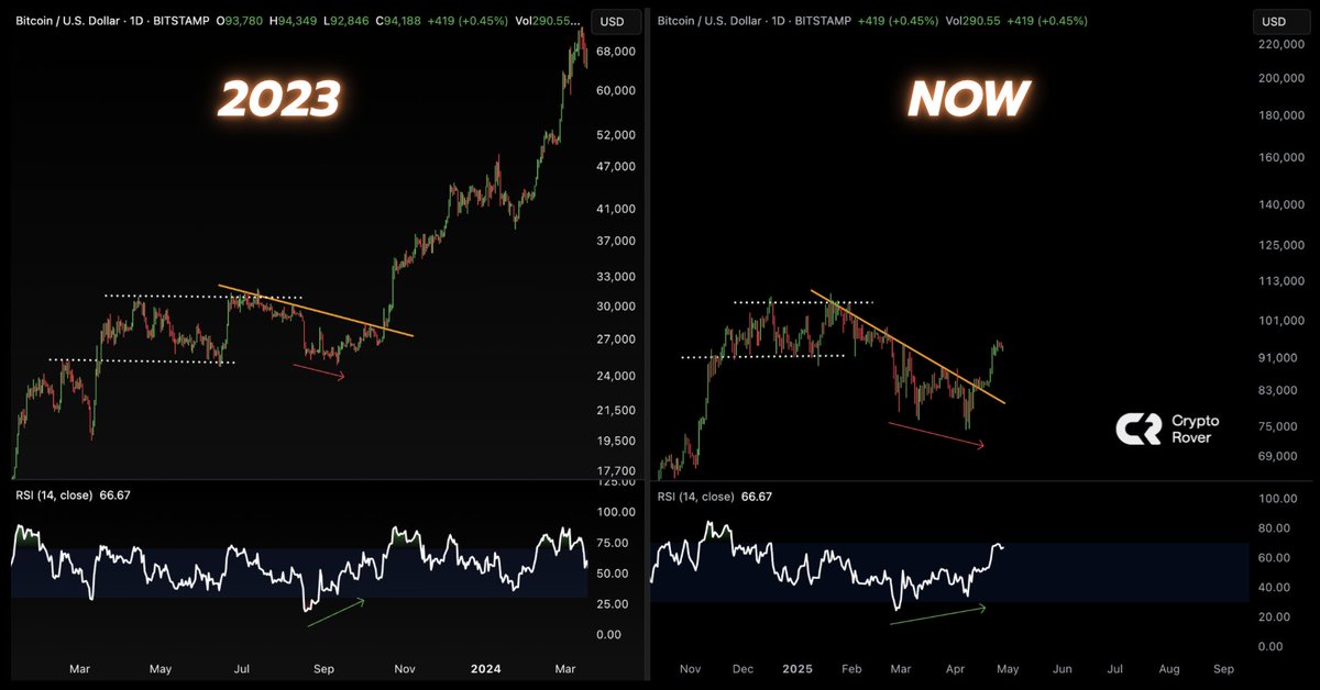 #BITCOIN HISTORY IS REPEATING! 🔥
