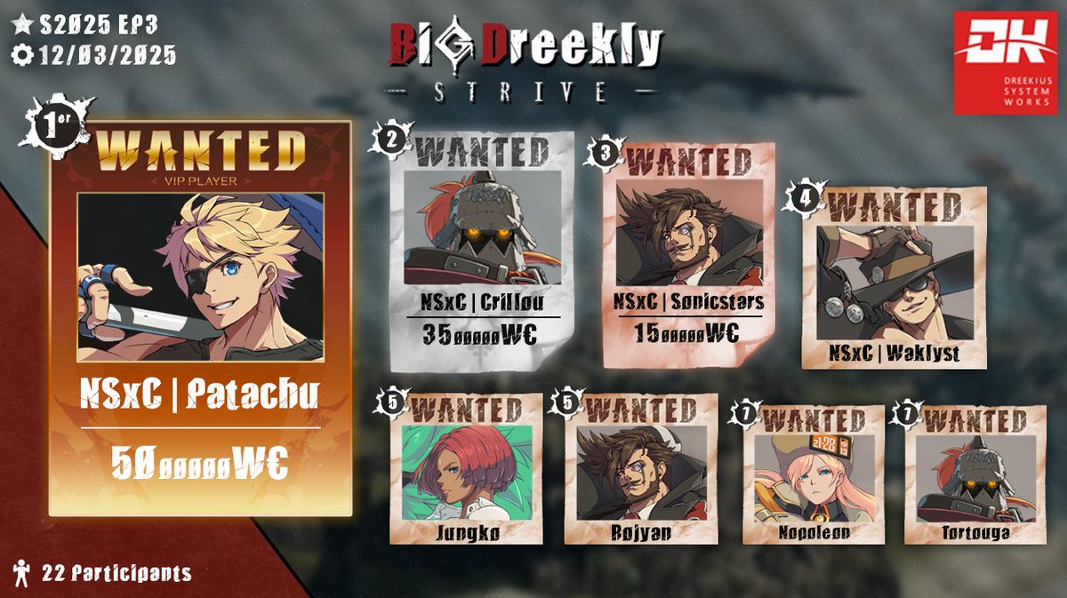 Dreekius (@dreeklargonien) on Twitter photo Pareil pour vous, bravo !
🥇 <a href="/PataChuFGC/">VICE | PataChu</a>
🥈 <a href="/RealCrillou/">NSxC | Crillou</a>
🥉 <a href="/sSonicstars/">NSxC | Sonicstars</a>
4⃣ <a href="/WaKLyST/">NSxC | WaKLyST</a>
5⃣ <a href="/OrewaKurisu/">chris</a>
5⃣ <a href="/FeRojyan/">FE | Rojyan</a>
7⃣ Noponleon
7⃣ <a href="/Tortouga_/">Tortouga</a> Pareil pour vous, bravo !
🥇 <a href="/PataChuFGC/">VICE | PataChu</a>
🥈 <a href="/RealCrillou/">NSxC | Crillou</a>
🥉 <a href="/sSonicstars/">NSxC | Sonicstars</a>
4⃣ <a href="/WaKLyST/">NSxC | WaKLyST</a>
5⃣ <a href="/OrewaKurisu/">chris</a>
5⃣ <a href="/FeRojyan/">FE | Rojyan</a>
7⃣ Noponleon
7⃣ <a href="/Tortouga_/">Tortouga</a>