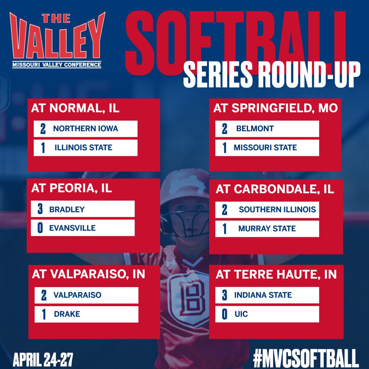 Missouri Valley Conference (@mvcsports) on Twitter photo 🥎SOFTBALL SERIES ROUND UP🥎
<a href="/BradleySoftball/">Bradley Softball</a> & <a href="/IndStSoftball/">Indiana State Softball</a> earned their series sweeps in The Valley this weekend‼️
#MVCSoftball 🥎SOFTBALL SERIES ROUND UP🥎
<a href="/BradleySoftball/">Bradley Softball</a> & <a href="/IndStSoftball/">Indiana State Softball</a> earned their series sweeps in The Valley this weekend‼️
#MVCSoftball