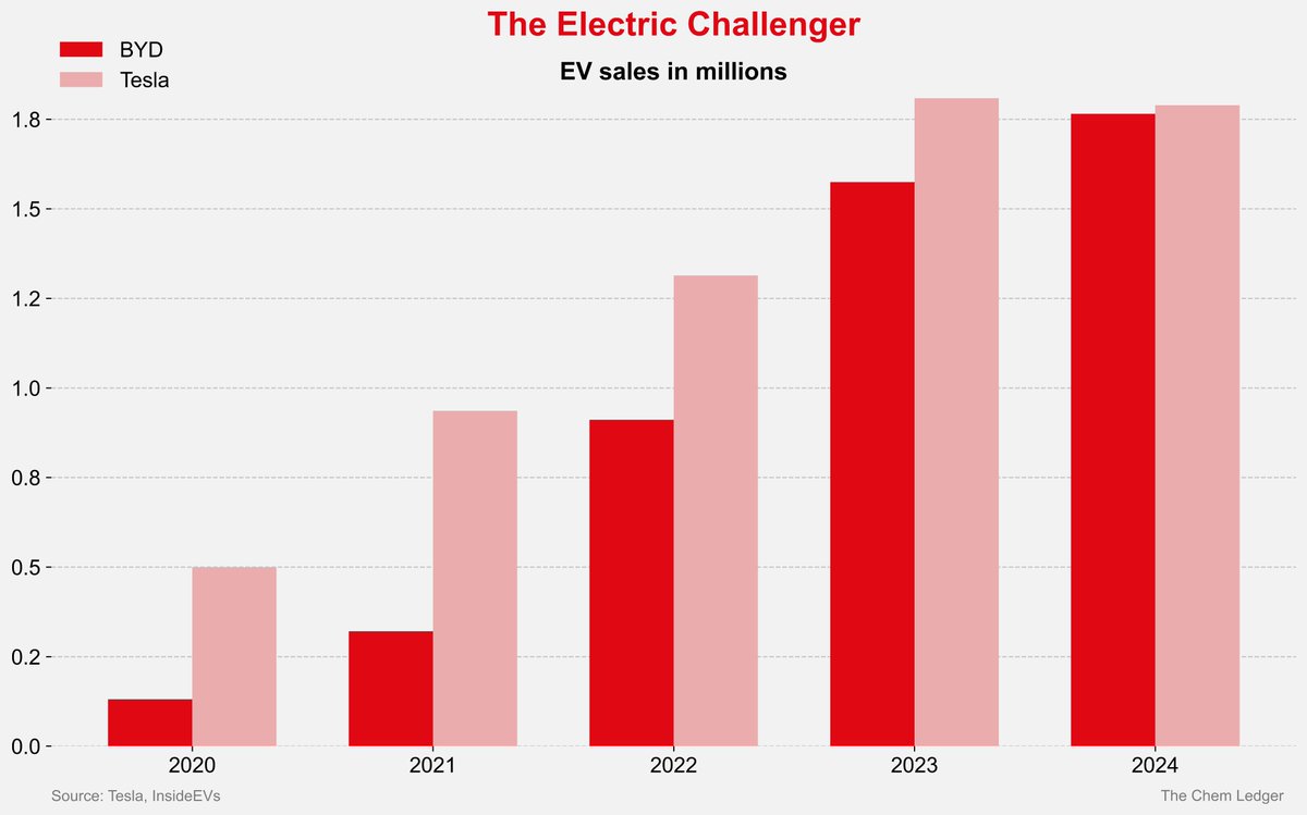 The Chem Ledger #27 is out:
• Stellantis &amp; Factorial validate solid-state EV batteries
• Aramco-BYD partnership for new energy vehicles
• AirJoule's atmospheric water tech gets $15M boost

Read the full issue: karanmaindan.com/the-chem-ledge…