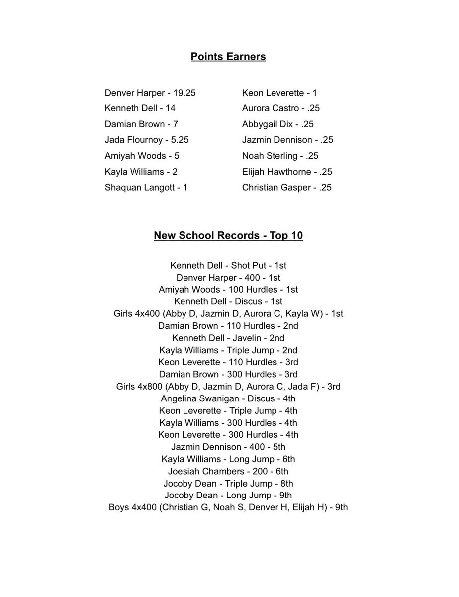 Russell County High School Track & Field (@rcwarriorstrack) on Twitter photo Results from the AHSAA Section 2 Sectional in Hewitt Trussville…
#RunningWarriors🏅 
#RcTrackandField🎽 
#OnTheRoad2State🏆 Results from the AHSAA Section 2 Sectional in Hewitt Trussville…
#RunningWarriors🏅 
#RcTrackandField🎽 
#OnTheRoad2State🏆