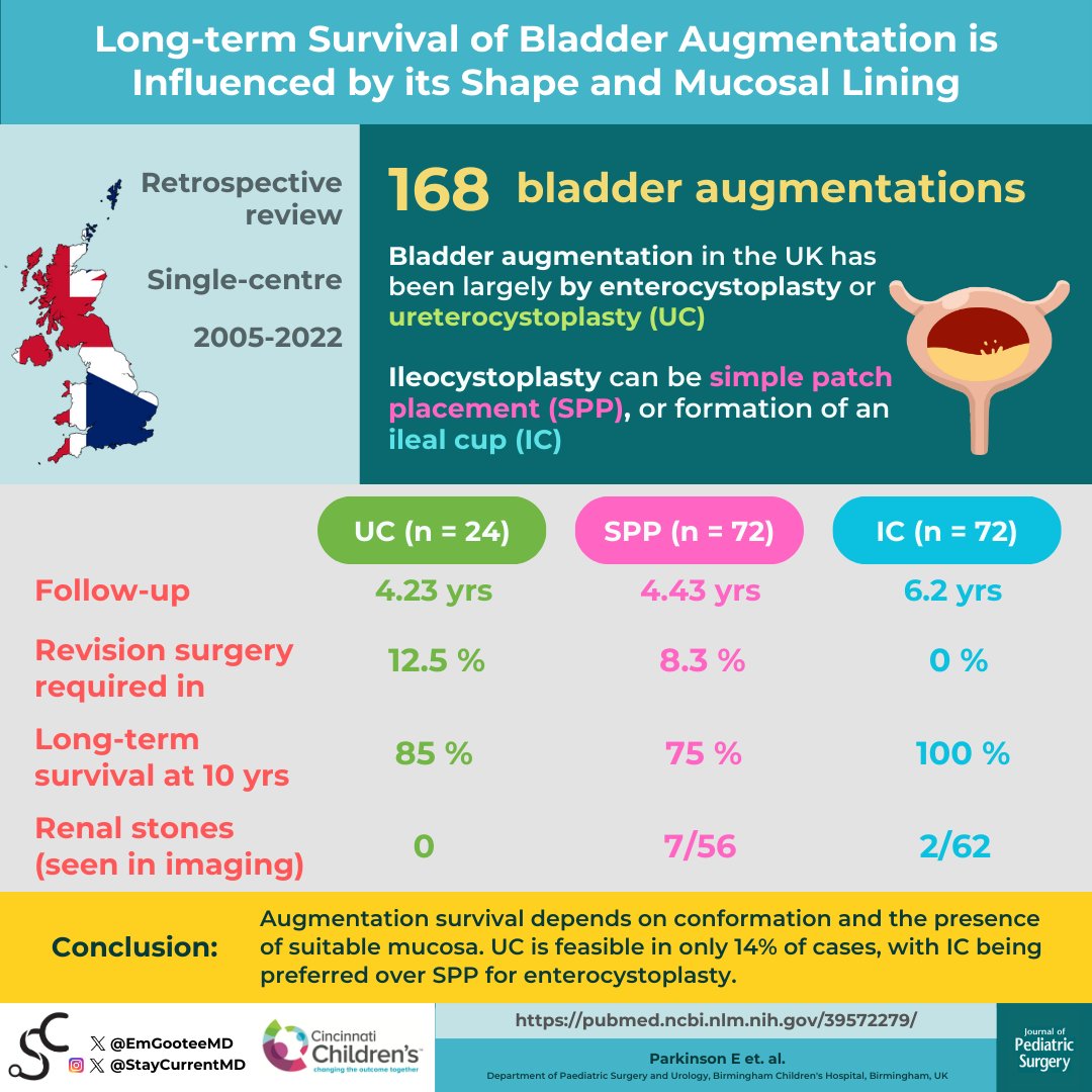 StayCurrentMD (@staycurrentmd) on Twitter photo New infographic by <a href="/EmGooteeMD/">Em Gootee, MD</a>
“Long-term #Survival of #Bladder Augmentation is Influenced by its Shape...“ Parkinson E et. al.
Full text: jpedsurg.pulse.ly/zm8udayzxk
#pedsurg #SoMe4PedSurg #urology #Ureterocystoplasty #Enterocystoplasty #bladderstone <a href="/jpedsurg/">jpedsurg</a> <a href="/CincyChildrens/">Cincinnati Children's</a> New infographic by <a href="/EmGooteeMD/">Em Gootee, MD</a>
“Long-term #Survival of #Bladder Augmentation is Influenced by its Shape...“ Parkinson E et. al.
Full text: jpedsurg.pulse.ly/zm8udayzxk
#pedsurg #SoMe4PedSurg #urology #Ureterocystoplasty #Enterocystoplasty #bladderstone <a href="/jpedsurg/">jpedsurg</a> <a href="/CincyChildrens/">Cincinnati Children's</a>