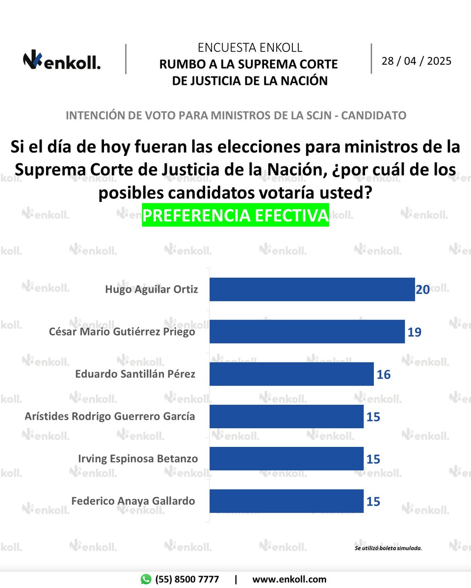 #EncuestaEnkoll | 🗳 ¿Quiénes son los candidatos hombres con mayor intención de voto para ser ministros de la <a href="/SCJN/">Suprema Corte</a>? <a href="/HugoAguilarOrti/">Hugo Aguilar Ortiz</a> encabeza con 20%, seguido de <a href="/cesargutipri/">Cesar Gutiérrez Priego M.R.</a> con 19% y <a href="/santillanpe1/">Eduardo Santillán</a> con 16%. Con 15% cada uno están <a href="/AristidesRodri/">Arístides Rodrigo Guerrero García</a>, <a href="/IrvingEspinosa_/">Irving Espinosa B</a> y
