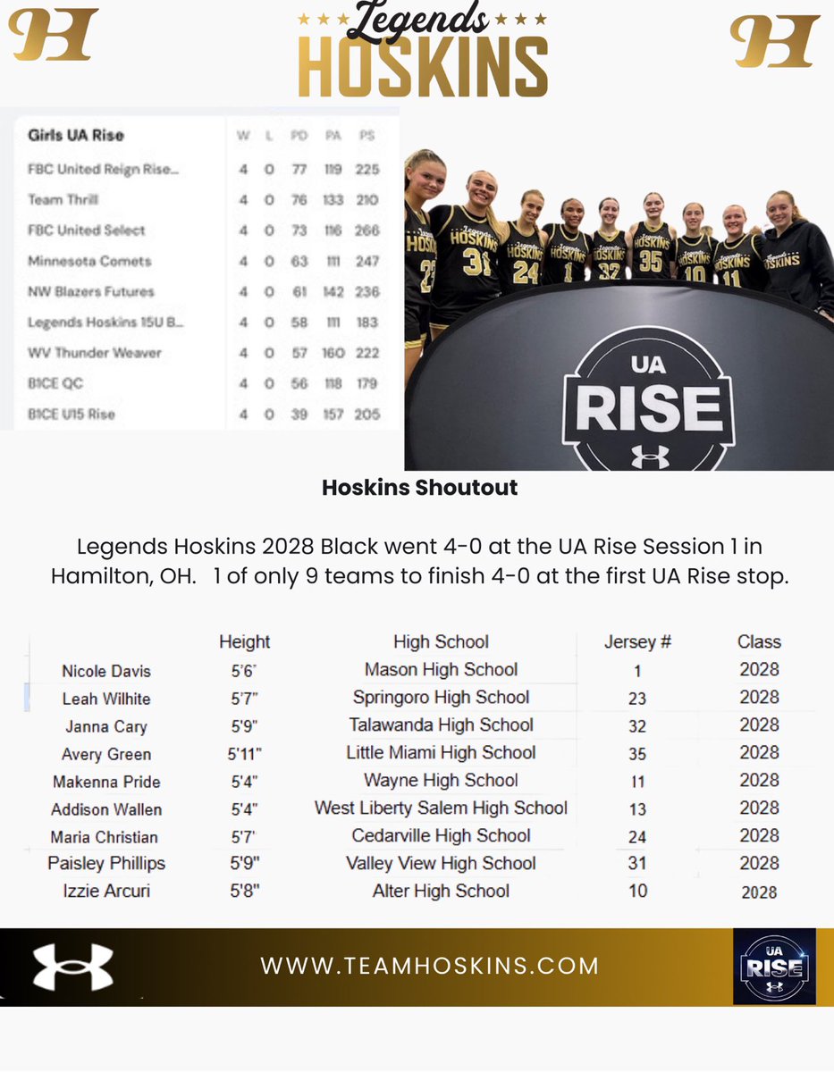 Legends Hoskins 2028 Black showed up <a href="/RiseCircuit/">UA Rise Circuit</a> <a href="/UANextGHoops/">Girls UAA</a>  going 4-0 during session 1 in Hamilton . 9 girls that compete on every possession!