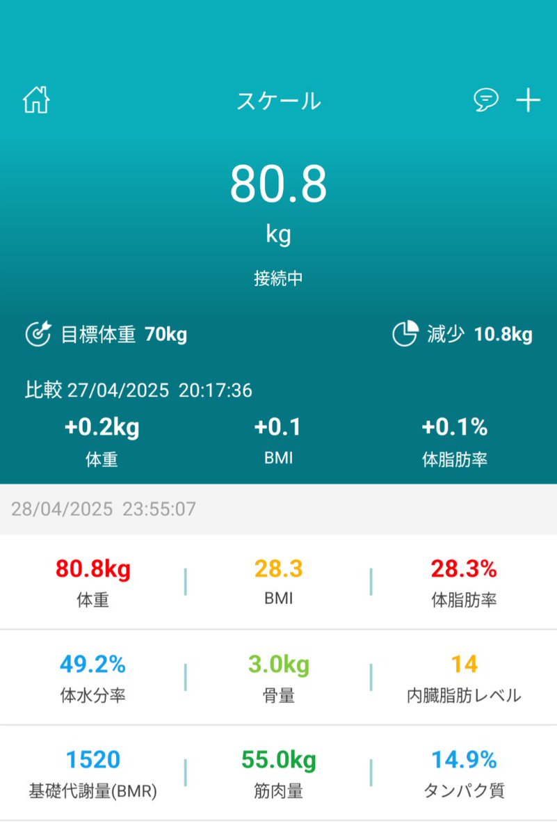 #ダイエット記録 #減量 
4日目
増えちまった😓
夕方に食べたおやつが駄目だった？？
