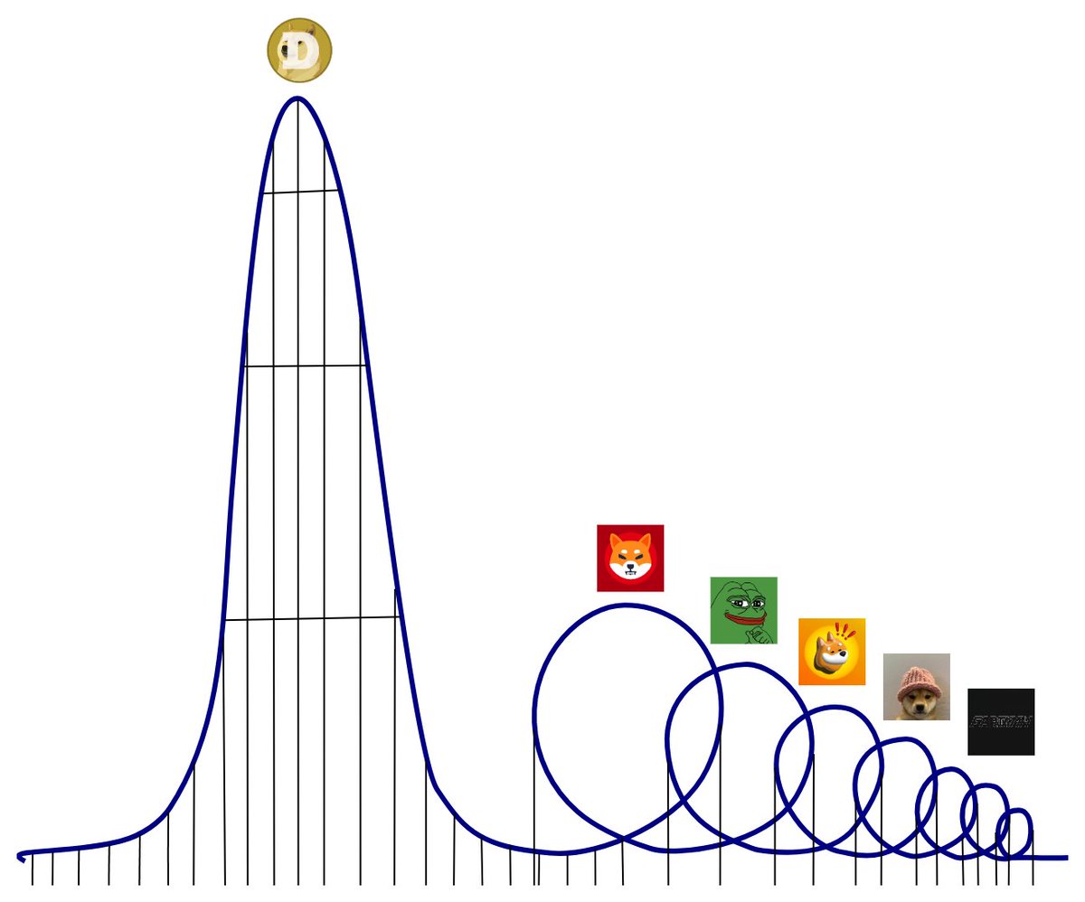 DeFiMinty's tweet image. Memecoin prices have been trending down over time from all time high. 

2013
Doge: $88B

2020-21
Shib: $40B
Safemoon: $5B
Floki: $3B

2022-2023
Pepe: $11B
Bonk: $4B
WIF: $4.5B
Mog: $1.4B

2024
Fartcoin: $2.1B
Brett: $2B
Popcat: $1.9B
Pnut: $1.8B
SPX6900: $1.4B
Bome: $1.1B
Neiro:…