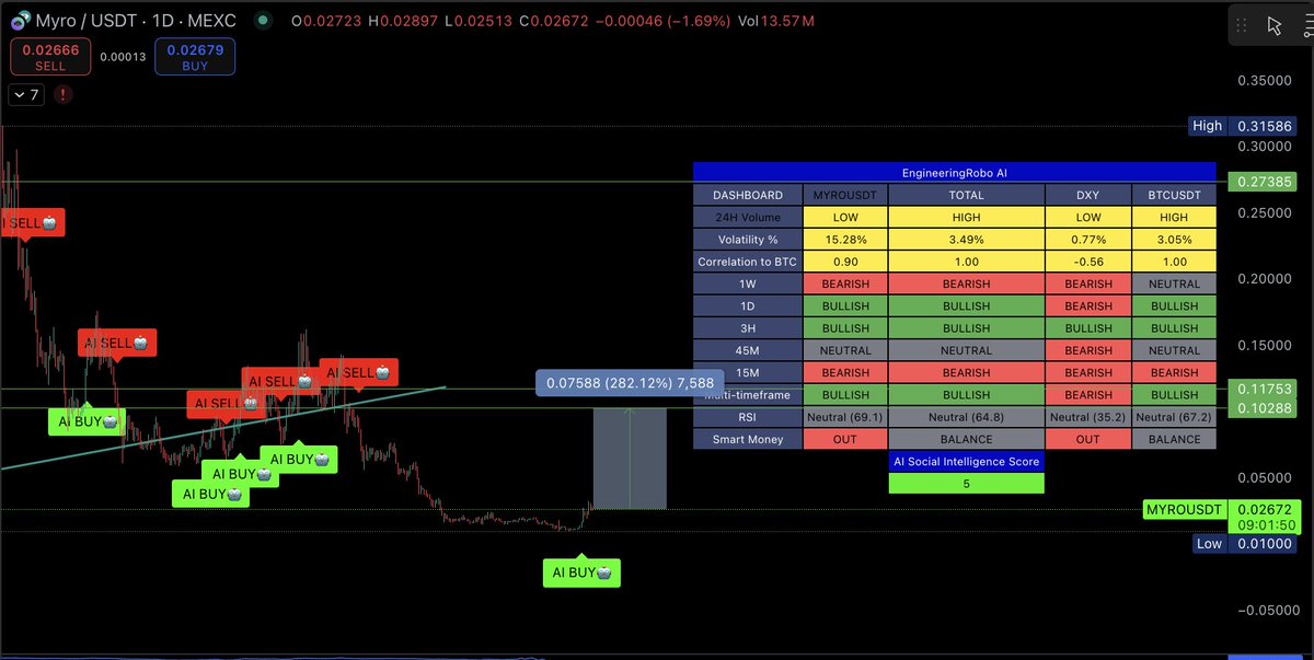 CryptoCoinShow's tweet image. Is the $MYRO consolidation over? Buy signals are back on the chart.
(Algo indicator: @EngineeringRobo)