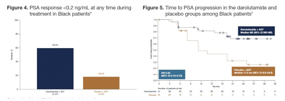 UroToday.com (@urotoday) on Twitter photo Efficacy and safety of darolutamide + ADT in Black patients with mHSPC from the phase 3 #ARANOTE trial. Presented by <a href="/qdtrinh/">Quoc-Dien Trinh, MD, MBA</a> <a href="/UPMCUrology/">UPMC Urology</a>. #AUA25 written coverage by <a href="/RKSayyid/">Rashid K. Sayyid</a> <a href="/USC/">USC</a> > bit.ly/3Yj20aO <a href="/AmerUrological/">Amer. Urol. Assn.</a> <a href="/BayerPharma/">Bayer | Pharmaceuticals</a> Efficacy and safety of darolutamide + ADT in Black patients with mHSPC from the phase 3 #ARANOTE trial. Presented by <a href="/qdtrinh/">Quoc-Dien Trinh, MD, MBA</a> <a href="/UPMCUrology/">UPMC Urology</a>. #AUA25 written coverage by <a href="/RKSayyid/">Rashid K. Sayyid</a> <a href="/USC/">USC</a> > bit.ly/3Yj20aO <a href="/AmerUrological/">Amer. Urol. Assn.</a> <a href="/BayerPharma/">Bayer | Pharmaceuticals</a>