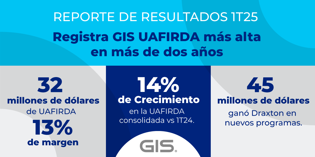GIS_MX's tweet photo. Ya puedes encontrar nuestro nuevo reporte de resultados 1T25.

Un trimestre clave para GIS que refleja el compromiso con la eficiencia, el desempeño y el crecimiento.

🔗 Consulta el reporte completo aquí → https://t.co/DZsDBesszn https://t.co/EwNpYG2hlj
