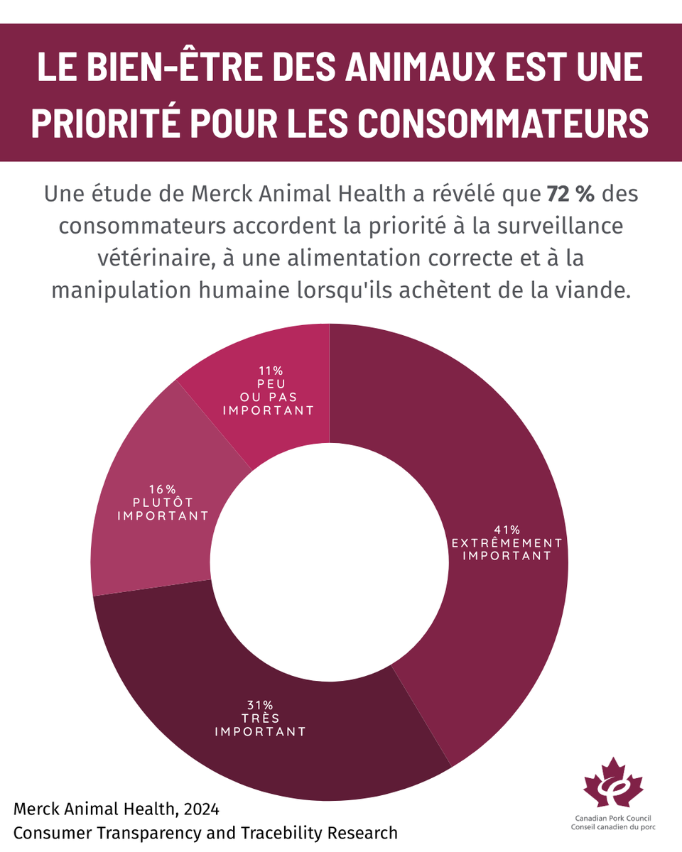 According to MERCK’s 2024 research, 72% of consumers consider veterinary care, proper nutrition, and humane handling crucial when purchasing meat.

Canadian pork producers are leading the way with CPC’s programs like PigLEARN, PigTRACE, and PigCARE, ensuring pigs receive: