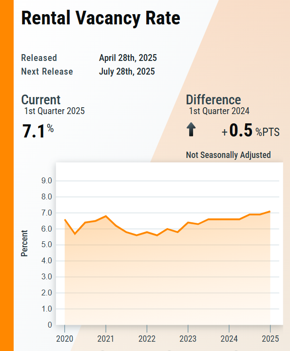 uscensusbureau's tweet photo. The Q1 2025 #homeownership rate (65.1%) was not statistically different from the rate in Q1 2024 (65.6%).

The Q1 2025 rental vacancy rate (7.1%) was higher than the rate in Q1 2024 (6.6%). 

https://t.co/8wt3yIi6YV

#CensusEconData #HomeownershipRate #VacancyRate https://t.co/3Zg9jbBpqR