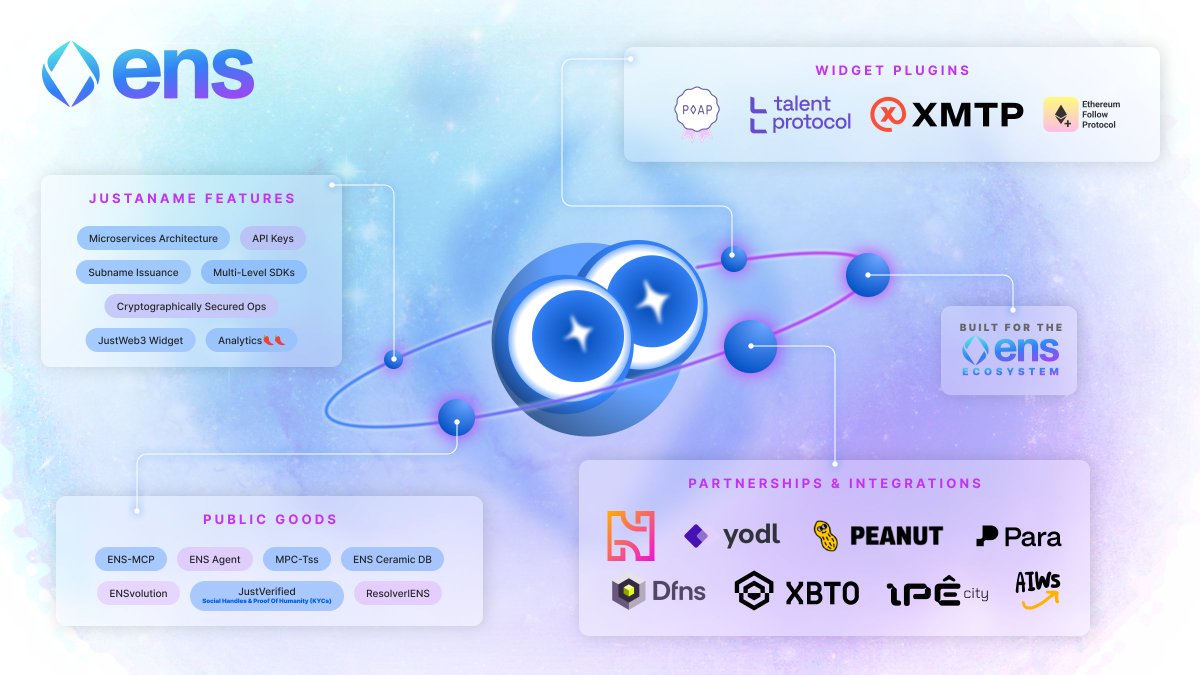JustaName turns 2 today! 🎉 Two years of building, tweaking, and obsessing over making <a href="/ensdomains/">ens.eth</a> integration effortless and open for everyone.

Web3 identity should be plug-and-play and fully customizable, not rocket science.

Get comfy, here’s how we made it happen 🧵👇