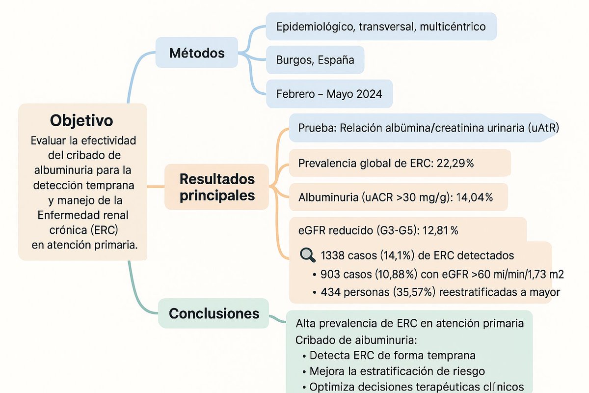 🎯💥Alta prevalencia de ERC en atención primaria ! La detección temprana es la clave !👇
" Impact of Albuminuria Screening in Primary Care on the Detection and Management of Chronic Kidney Disease: Findings from the ONDAAS Study" 
academic.oup.com/ckj/advance-ar…