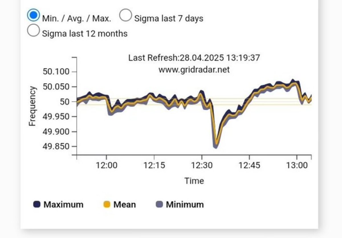 This is such a fascinating graph. A frequency drop of 0.15Hz was enough to take down Spain and Portugal.