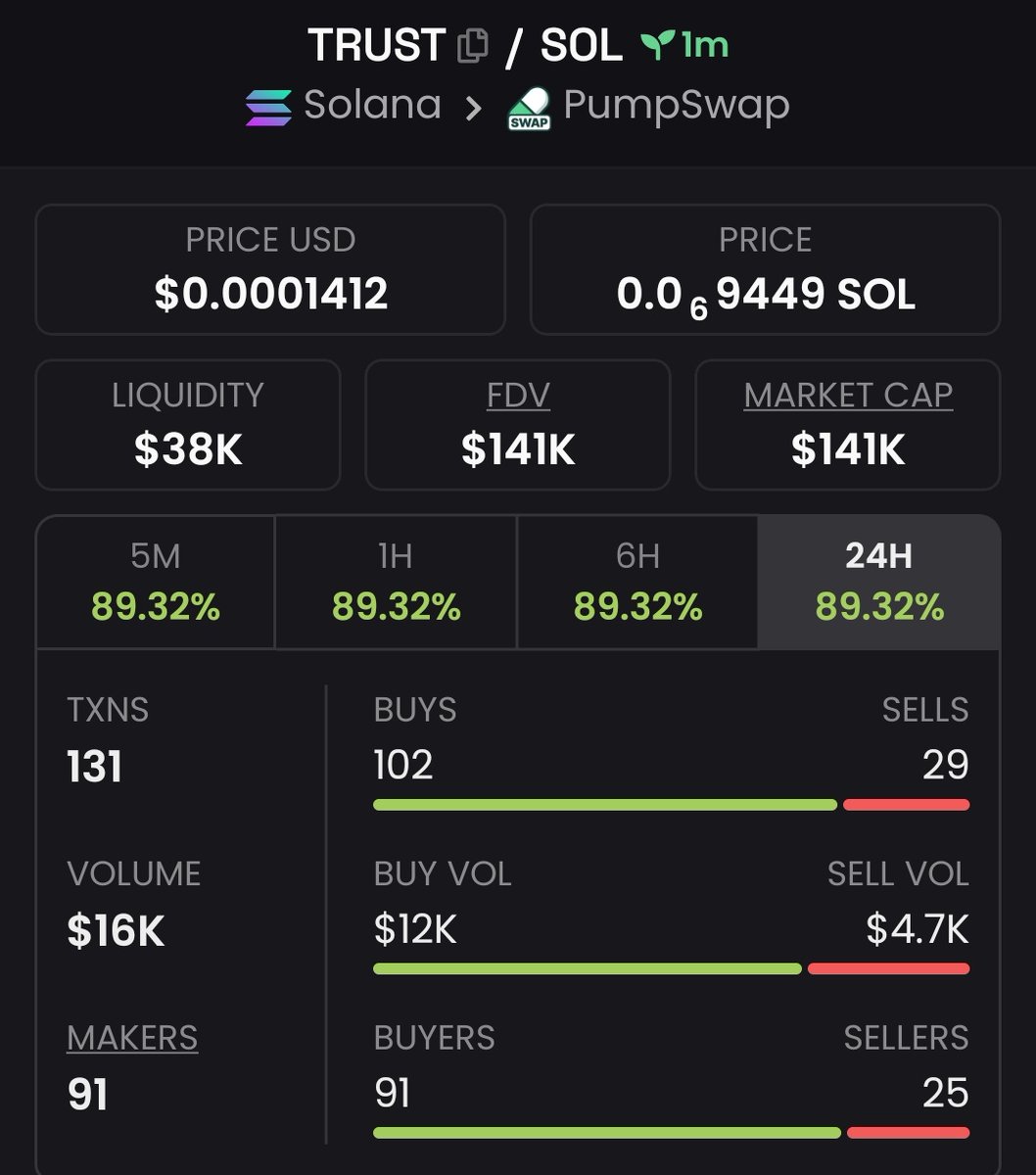 Caller_Gems001's tweet photo. 2x profit from my call on $TRUST https://t.co/GuckHzggmJ