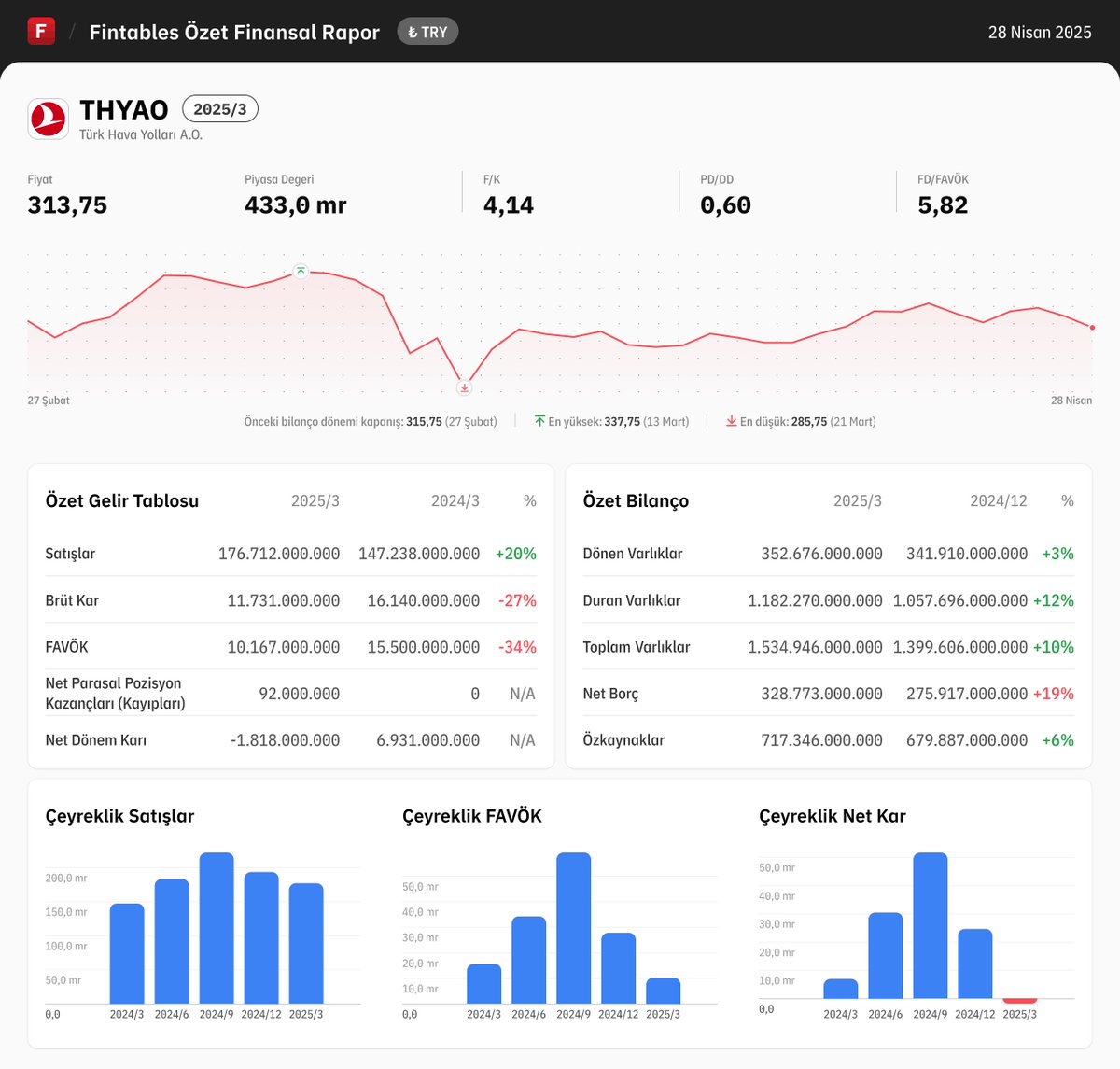 $THYAO 2025/3 finansal tabloları açıklandı. 

Detaylı analiz için: fintables.com/sirketler/THYAO

Mobilde incelemek için: app.adjust.com/b8veq3c #THYAO #BIST100