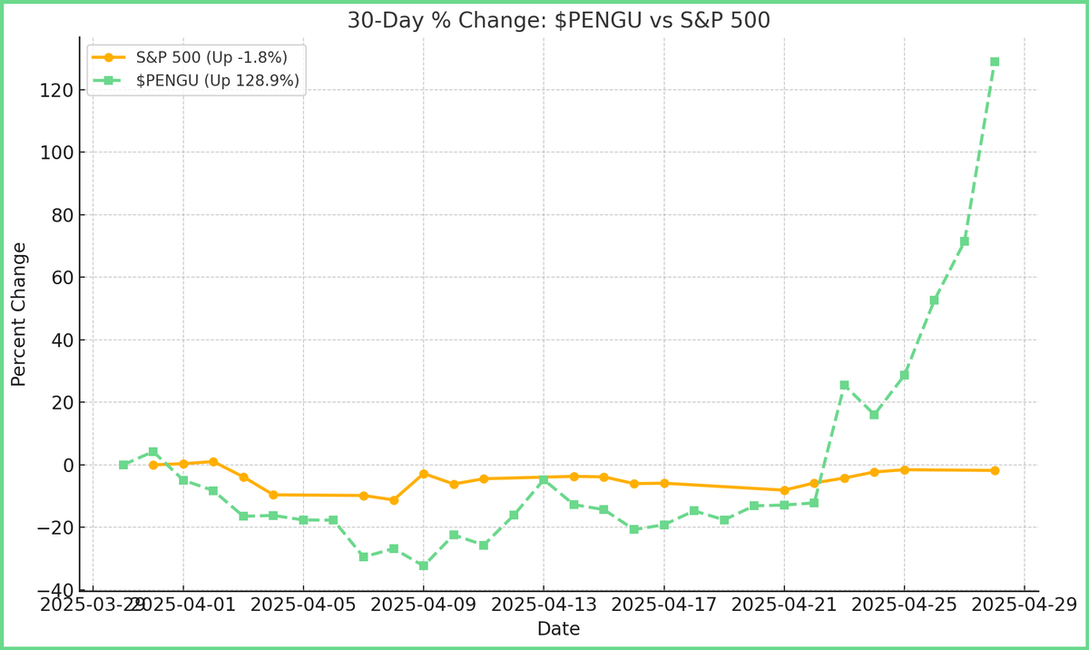 _Scott_Co's tweet photo. data clearly shows $pengu is set to outperform the S&amp;P over the next year. 

flight to quality assets continues https://t.co/ix5YsFllMy