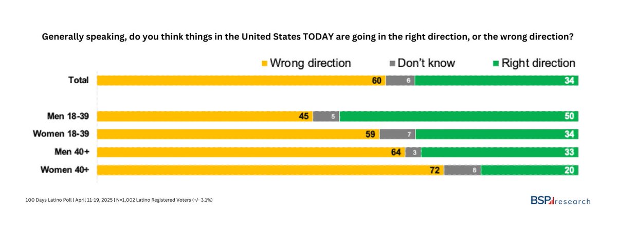 📊 Latino 100 Days Survey: Overall, 60% of Latino voters say that they think the United States is headed in the wrong direction:

Total: 60-34
Men 18-39: 45-50
Women 18-39: 59-34
Men 40+: 64-33
Women 40+: 72-20