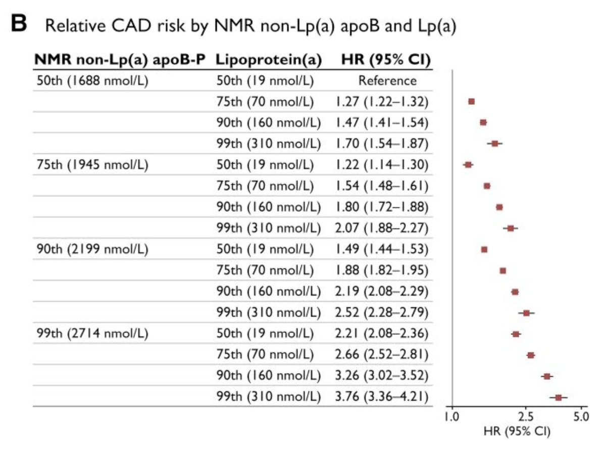 EricTopol's tweet photo. Best lab assessment for coronary artery risk consists of ApoB particles and LP(a) https://t.co/pe1sQrp5ox https://t.co/HEZLb1qZnF