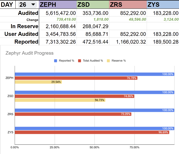 DerilPana's tweet photo. @zephyr_org  chain supply audit Will finish in less than 9 days and #Pivacy #StableCoin #Protocol has less than a half millon $ZSD supply.
Just to put it on perspective.

$ZEPH $ZSD $ZRS $ZYS

May 7th Is the final date to audit your coins. 

Day 26

#AwesomePrivacy  #Love https://t.co/XAEoUYJNmt