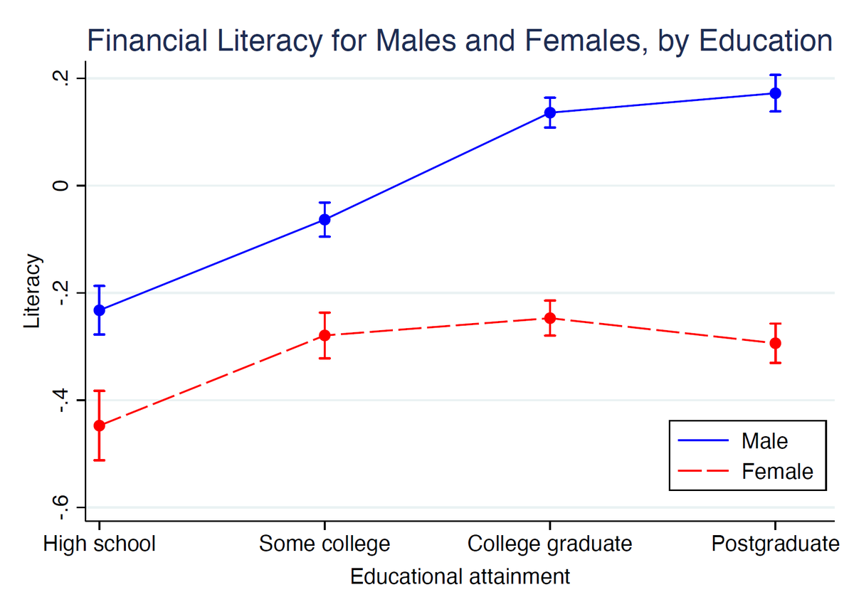 alz_zyd_'s tweet photo. In the US, women are less financially literate than men. Does education narrow this gap?

It turns out no: the financial literacy gap is wider for more educated men and women! Financial literacy seems to flatten out for women at college education, and keeps growing for men
