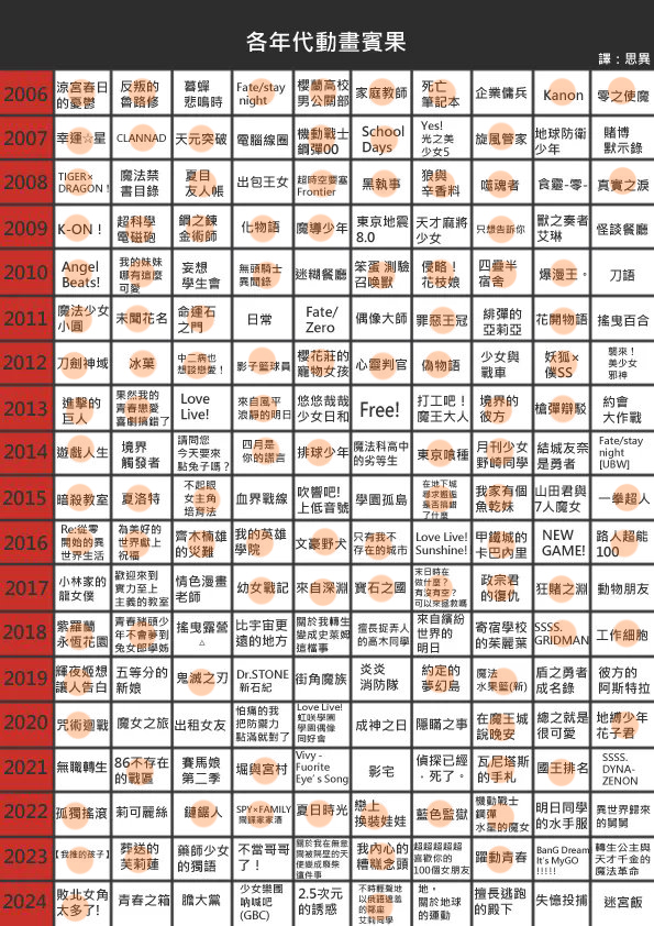 看起來我是超級老人
好多童年的回憶📺
但我竟然一條線都沒有！怎麼可能！
＿
謝謝柳壬讓我偷圖玩動畫賓果 ❤️