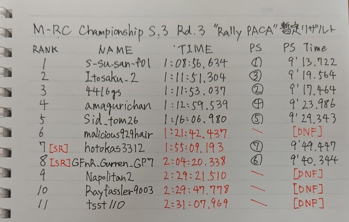 M_Virtual_RC's tweet image. #M_RC
パワープレイでM-RCC S3 Rd.3の暫定リザルトを作成しました

そこそこ注意はしましたが手動計算なので東京戻ってからいつものバージョンでリザルト出します