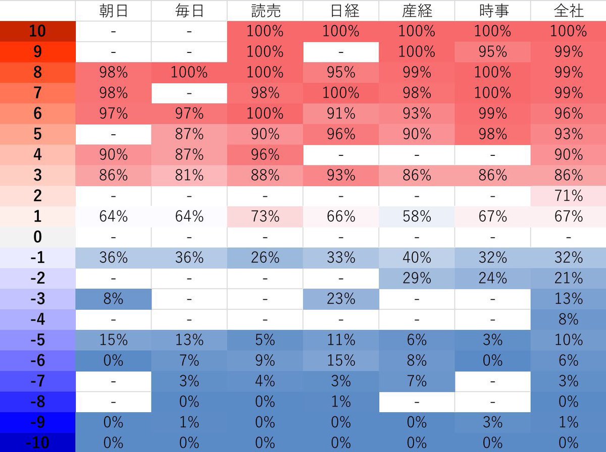 多忙で実は行なえていなかった、前回の衆院選の選挙区の「情勢報道」の分析と、次期参院選に向けた当選確率などの算出方法の改善を、GWの間に行う予定です。
分析が終わり次第、公表させていただきます！

なお、私の調査では、過去の分析結果を踏まえて、正負が対称の21段階で評価しています。