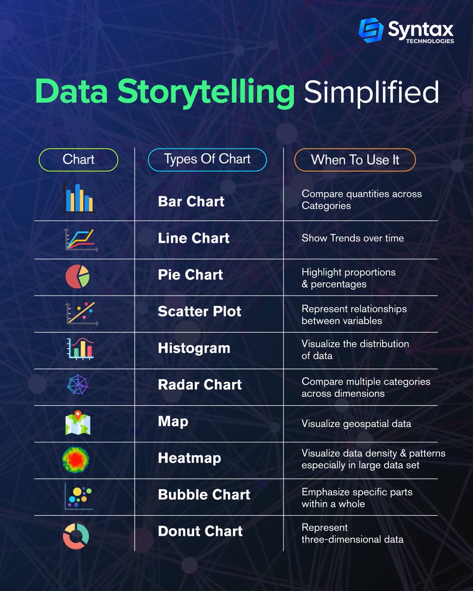 SyntaxTechs's tweet image. Want to tell better stories with your data? ๐
Learn which chart to use, when to use it & why it matters.
#dataanalytics #learndataanalytics #datascience #datascientist #datasciencetraining #dataanalysis #dataanalytic #dataanalyticscourse #data #businessintelligence #analytics