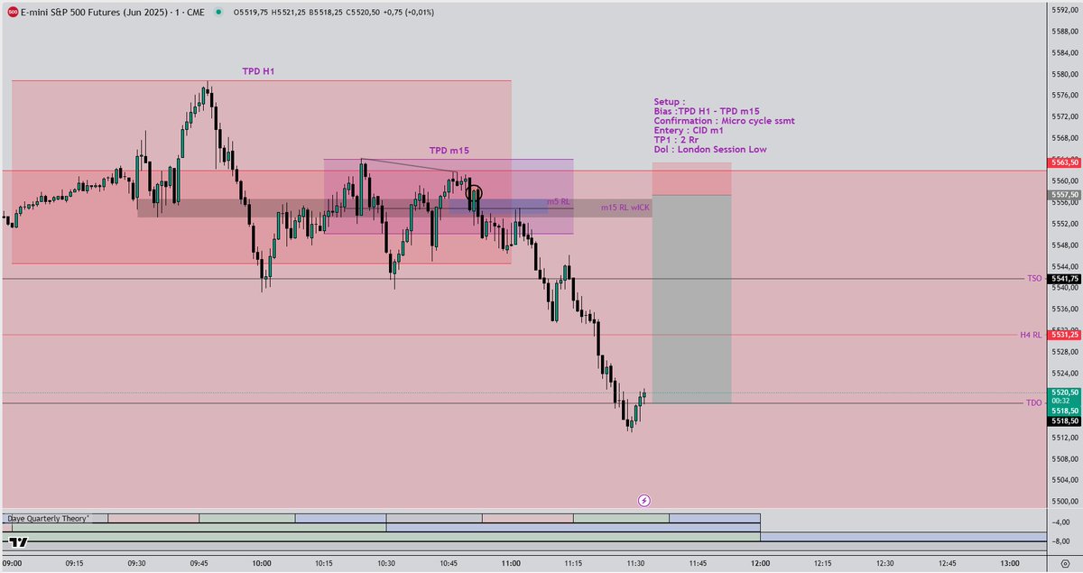 LarNas31's tweet photo. 28-04-2025 Mon
Setup : 1
Bias :TPD H1 - TPD m15
Confirmation : Micro cycle ssmt
Entery : CID m1
TP1 : 2 Rr
Dol : London Session Low
@I_Am_The_ICT @JacobSpeculates @traderdaye https://t.co/ApuwAD5Q5V