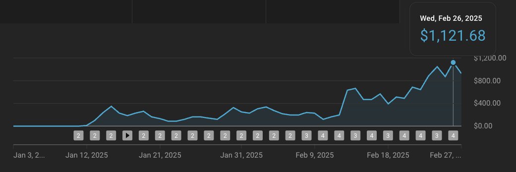 Snow - YT Automation (@0snownight) on Twitter photo ran up this channel to $1k days at the start of the year in less than 2 months during <a href="/wizofYT/">Andrew | Youtube & Traffic</a> 's coaching. 📈
Despite already running succesful channels at the time, coaching can be an investment to get to the next level with scaling, systems, solutions or in-depth knowledge. ran up this channel to $1k days at the start of the year in less than 2 months during <a href="/wizofYT/">Andrew | Youtube & Traffic</a> 's coaching. 📈
Despite already running succesful channels at the time, coaching can be an investment to get to the next level with scaling, systems, solutions or in-depth knowledge.