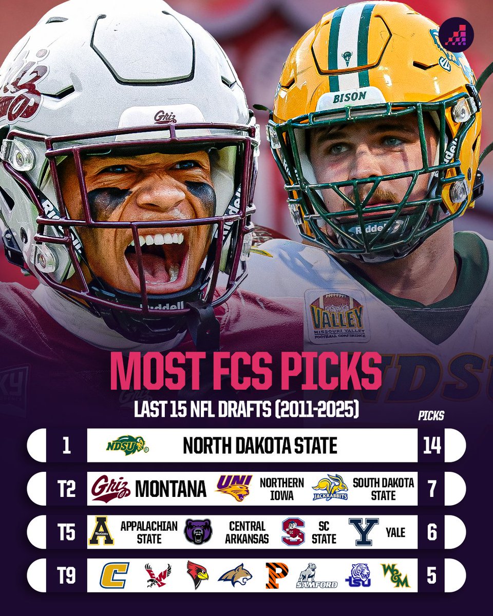 FCS Football (@optaanalystfcs) on Twitter photo Given that we're saying goodbye to the FCS Frisco (Texas) era for at least the next two seasons, we're looking at which schools had the most NFL Draft picks in the last 15 years. <a href="/NDSUfootball/">NDSU Football</a> <a href="/MontanaGrizFB/">Montana Griz Football</a> <a href="/UNIFootball/">UNI Football</a> <a href="/GoJacksFB/">SDSU Football</a> Given that we're saying goodbye to the FCS Frisco (Texas) era for at least the next two seasons, we're looking at which schools had the most NFL Draft picks in the last 15 years. <a href="/NDSUfootball/">NDSU Football</a> <a href="/MontanaGrizFB/">Montana Griz Football</a> <a href="/UNIFootball/">UNI Football</a> <a href="/GoJacksFB/">SDSU Football</a>