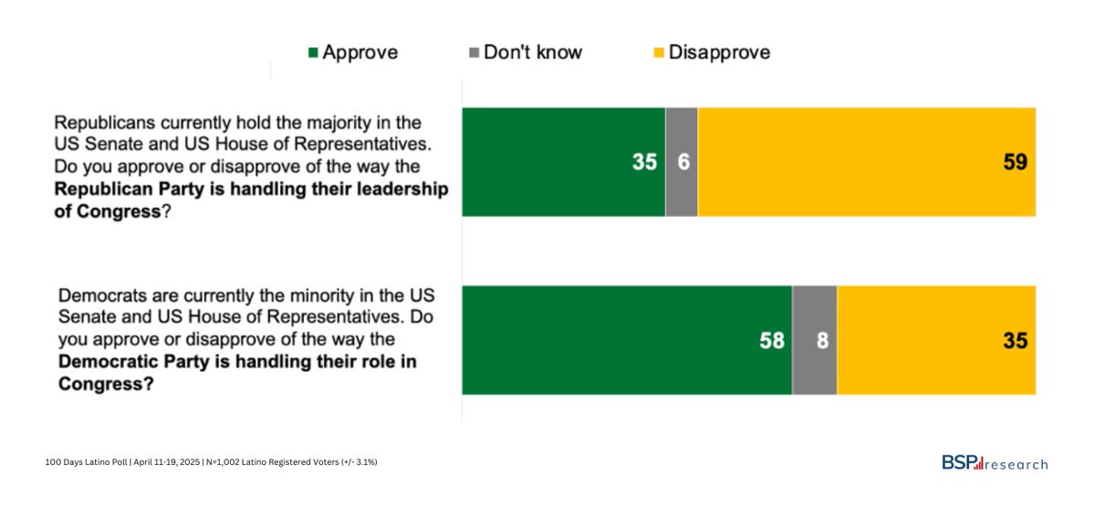 📊 Latino 100 Days Survey: 58% of Latino voters approve of the way the Democratic Party is handling their role in Congress, compared to only 35% who approve of the way the Republican Party is handling their leadership in Congress.
