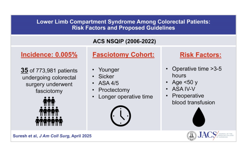 CRRU (@jhucrru) on Twitter photo Congratulations to Reena Suresh, Peter Najjar, and team on their article, "Lower Limb Compartment Syndrome Among Colorectal Patients: Risk Factors and Proposed Guidelines" <a href="/rsureshuk/">Reena Suresh</a> <a href="/JMigaly/">John Migaly</a> <a href="/hopkinssurgery/">Hopkins Surgery</a> <a href="/acsJACS/">Journal of the American College of Surgeons (JACS)</a> #JACS #hopkinssurgery. Read it: journals.lww.com/journalacs/abs… Congratulations to Reena Suresh, Peter Najjar, and team on their article, "Lower Limb Compartment Syndrome Among Colorectal Patients: Risk Factors and Proposed Guidelines" <a href="/rsureshuk/">Reena Suresh</a> <a href="/JMigaly/">John Migaly</a> <a href="/hopkinssurgery/">Hopkins Surgery</a> <a href="/acsJACS/">Journal of the American College of Surgeons (JACS)</a> #JACS #hopkinssurgery. Read it: journals.lww.com/journalacs/abs…