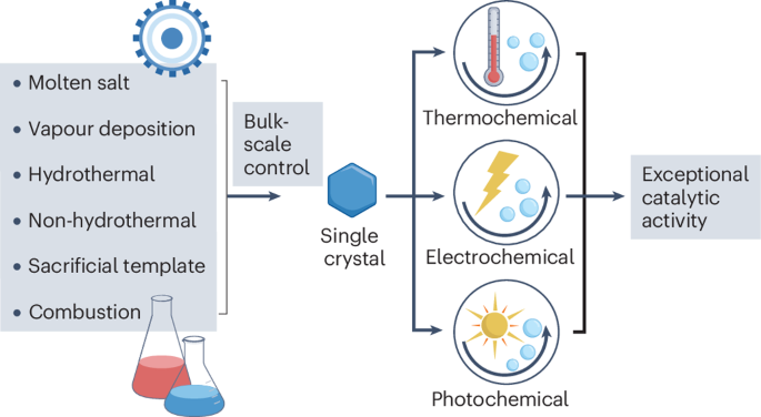 Structural control over single-crystalline oxides for heterogeneous catalysis nature.com/articles/s4157… 🧪