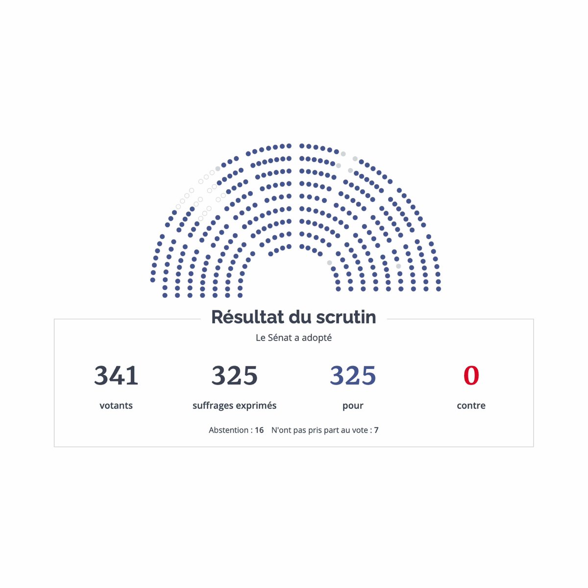 Cet après-midi, le Sénat a parlé d’une seule voix : celle de la fermeté.

À l’unanimité, les sénateurs ont adopté la proposition de loi visant à sortir la France du piège du narcotrafic. 

Ce texte renforce l’État et notre <a href="/douane_france/">Direction générale des douanes et droits indirects</a> en leur donnant des outils plus puissants,