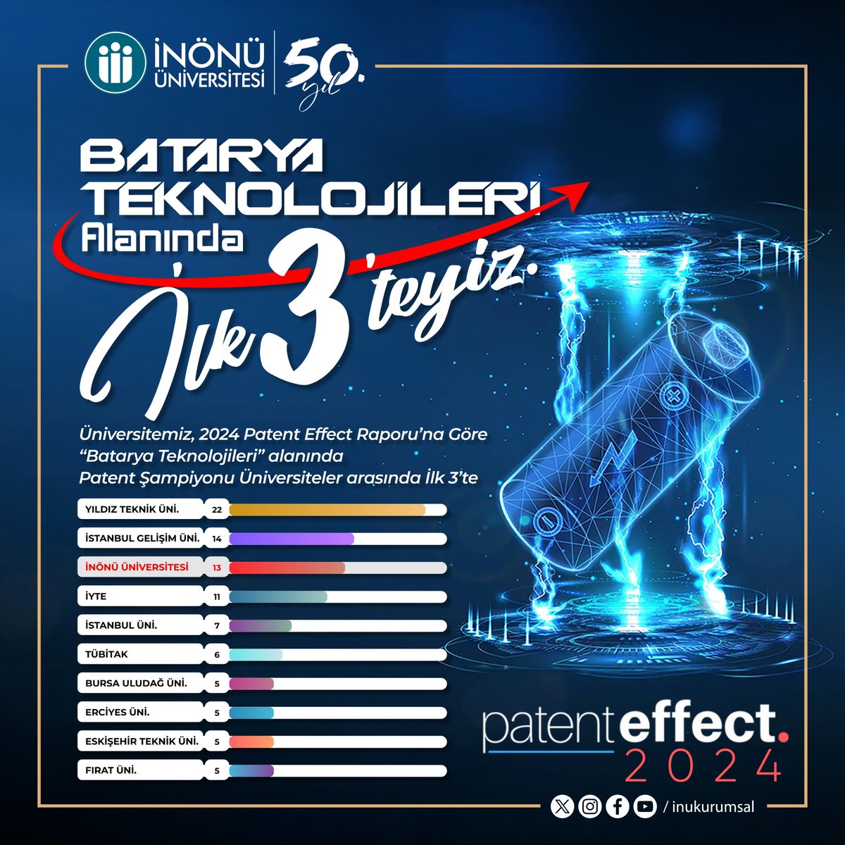İnönü Üniversitesi (@inukurumsal) on Twitter photo 📢 Üniversitemiz, 2024 Patent Effect Raporu’na Göre “Batarya Teknolojileri” alanında Patent Şampiyonu Üniversiteler arasında İlk 3’te yer aldı. 💐👏🏻
#İnönüÜniversitesi
<a href="/RektorAkpolat/">Prof. Dr. Nusret Akpolat</a> 📢 Üniversitemiz, 2024 Patent Effect Raporu’na Göre “Batarya Teknolojileri” alanında Patent Şampiyonu Üniversiteler arasında İlk 3’te yer aldı. 💐👏🏻
#İnönüÜniversitesi
<a href="/RektorAkpolat/">Prof. Dr. Nusret Akpolat</a>