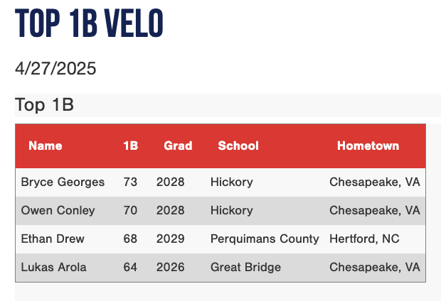 PG Showcases (@pgshowcases) on Twitter photo Top OF, IF & 1B Velos from the 2025 Canes Coastal Virginia Org. Showcase
<a href="/PG_VirginiaWV/">Perfect Game Virginia - West Virginia</a>
perfectgame.org/events/default… Top OF, IF & 1B Velos from the 2025 Canes Coastal Virginia Org. Showcase
<a href="/PG_VirginiaWV/">Perfect Game Virginia - West Virginia</a>
perfectgame.org/events/default…