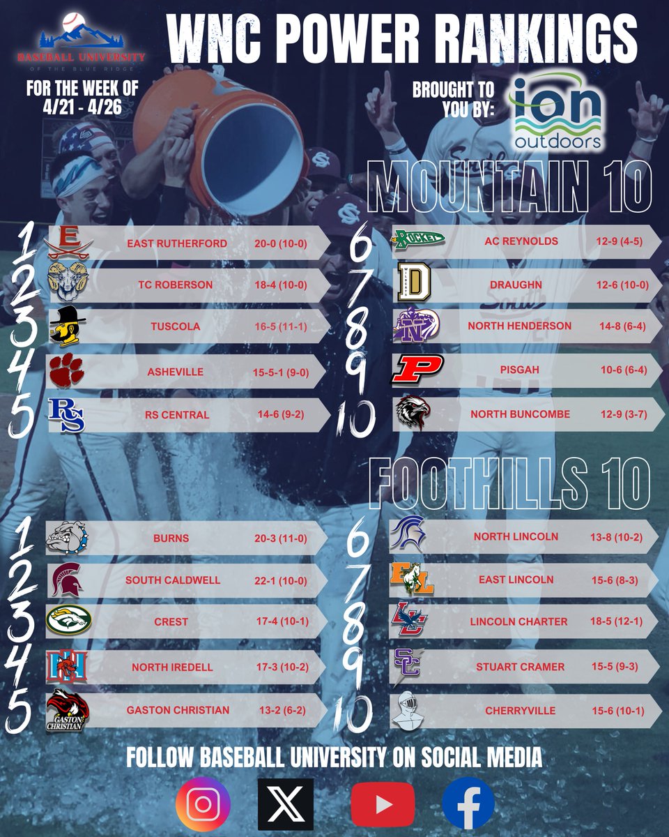 Baseball University of the Blue Ridge (@bbuniversitywnc) on Twitter photo Updated WNC Power Rankings brought to you by ION OUTDOORS
Mountain 10
1. <a href="/ERHS_Sports/">ERHS Athletics⚔️</a>
2. <a href="/RobersonRams/">TC Roberson Baseball</a>
3. <a href="/BaseballTuscola/">Tuscola Baseball</a>
4. <a href="/AshevilleHighB1/">Asheville High School Baseball</a>
5. <a href="/BaseballRSC/">RS Central Baseball</a>
6. <a href="/ACR_Baseball/">ACR Rockets Baseball</a>
7. <a href="/DraughnBaseball/">Draughn Baseball</a>
8. <a href="/NHHS_Baseball_/">NHHS Baseball</a>
9. <a href="/AthleticsPisgah/">Pisgah Athletics</a>
10. <a href="/NB_BlackhawkBSB/">North Buncombe Baseball</a>
Also in Updated WNC Power Rankings brought to you by ION OUTDOORS
Mountain 10
1. <a href="/ERHS_Sports/">ERHS Athletics⚔️</a>
2. <a href="/RobersonRams/">TC Roberson Baseball</a>
3. <a href="/BaseballTuscola/">Tuscola Baseball</a>
4. <a href="/AshevilleHighB1/">Asheville High School Baseball</a>
5. <a href="/BaseballRSC/">RS Central Baseball</a>
6. <a href="/ACR_Baseball/">ACR Rockets Baseball</a>
7. <a href="/DraughnBaseball/">Draughn Baseball</a>
8. <a href="/NHHS_Baseball_/">NHHS Baseball</a>
9. <a href="/AthleticsPisgah/">Pisgah Athletics</a>
10. <a href="/NB_BlackhawkBSB/">North Buncombe Baseball</a>
Also in