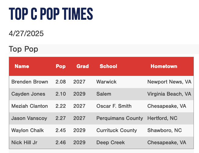 PG Showcases (@pgshowcases) on Twitter photo Top Catcher Velos and Pop Times from the 2025 Canes Coastal Virginia Org. Showcase
<a href="/PG_VirginiaWV/">Perfect Game Virginia - West Virginia</a>
perfectgame.org/events/default… Top Catcher Velos and Pop Times from the 2025 Canes Coastal Virginia Org. Showcase
<a href="/PG_VirginiaWV/">Perfect Game Virginia - West Virginia</a>
perfectgame.org/events/default…