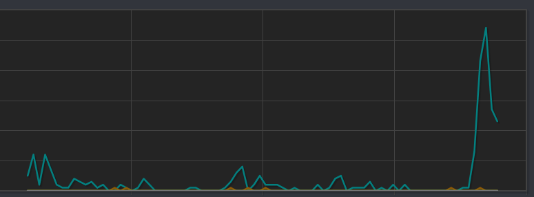 Today my game just got its first wishlist spike🥳 
#indiedev #gamedev #marketing