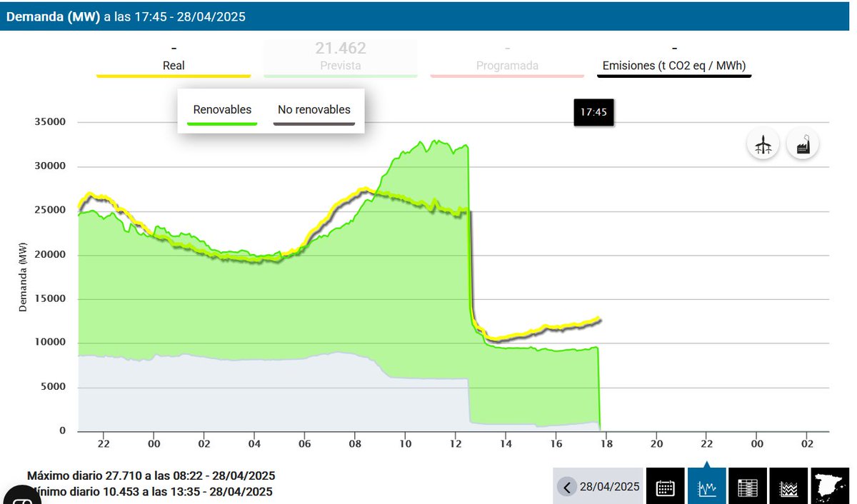 FritzVahrenholt's tweet image. Das Hochfahren durch den Schwarzstart verläuft langsam. Man sieht in der Grafik, er wird durch Importe (aus Frankreich mit 700 MW durch die RTE,bbc.com/news/live/c9wp… ) und fossile Kraftwerke (grau) vorgenommen.
Es gibt im Netz erste Hinweise auf Ursachen. Zum einen wird eine…