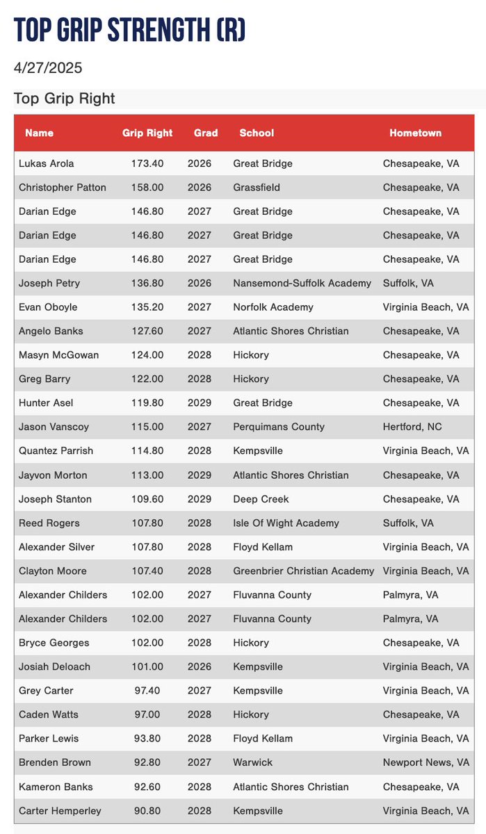 PG Showcases (@pgshowcases) on Twitter photo Top Grip Strength Left and Right from the 2025 Canes Coastal Virginia Org. Showcase
<a href="/PG_VirginiaWV/">Perfect Game Virginia - West Virginia</a>
perfectgame.org/events/default… Top Grip Strength Left and Right from the 2025 Canes Coastal Virginia Org. Showcase
<a href="/PG_VirginiaWV/">Perfect Game Virginia - West Virginia</a>
perfectgame.org/events/default…