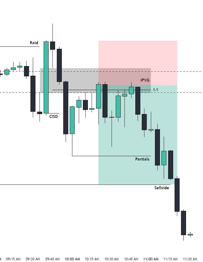 Clean sell model on $NQ today✅

Did you short?

Executed LIVE on stream🧪